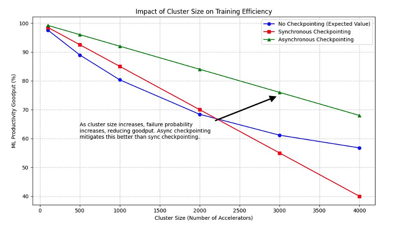 Graph showing impact of cluster size on ML Productivity Goodput